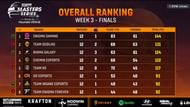 GodLike claimed second place in BGMI Masters Series Week 3 Finals (Image via Loco)